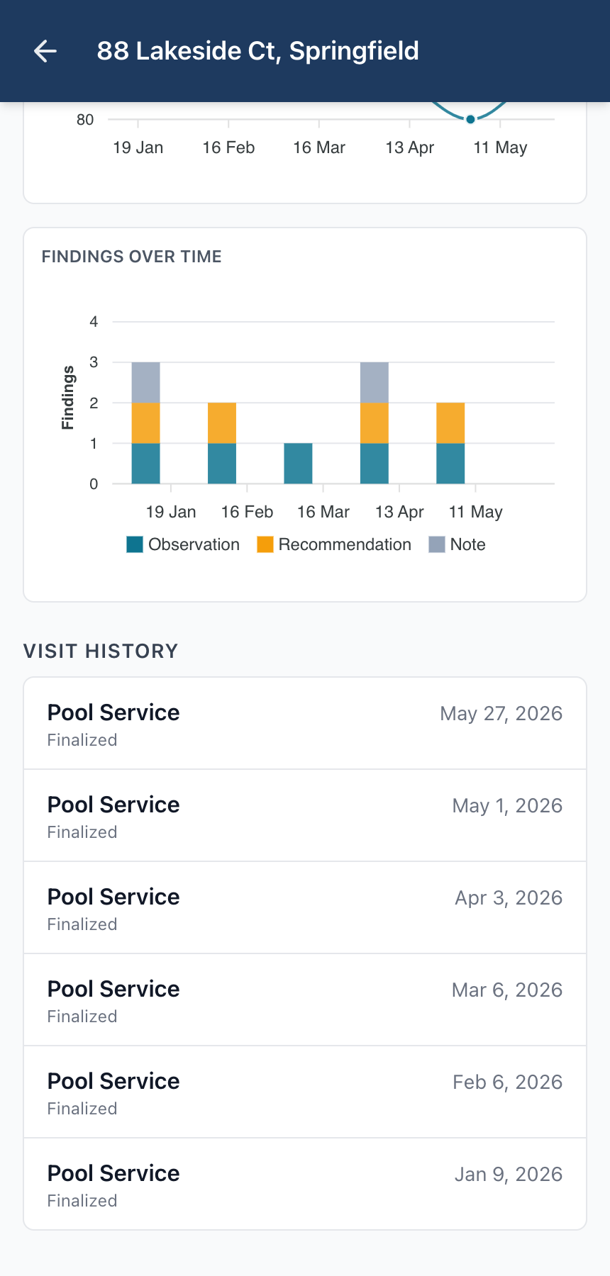 Pool site detail with the trends panel and six-visit chemistry charts.