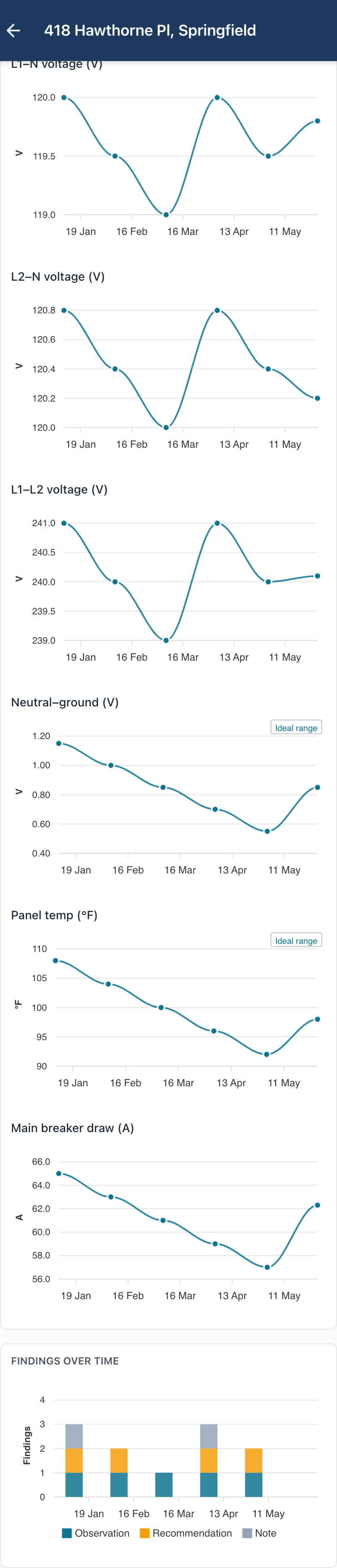 Electrical panel measurements over six visits.
