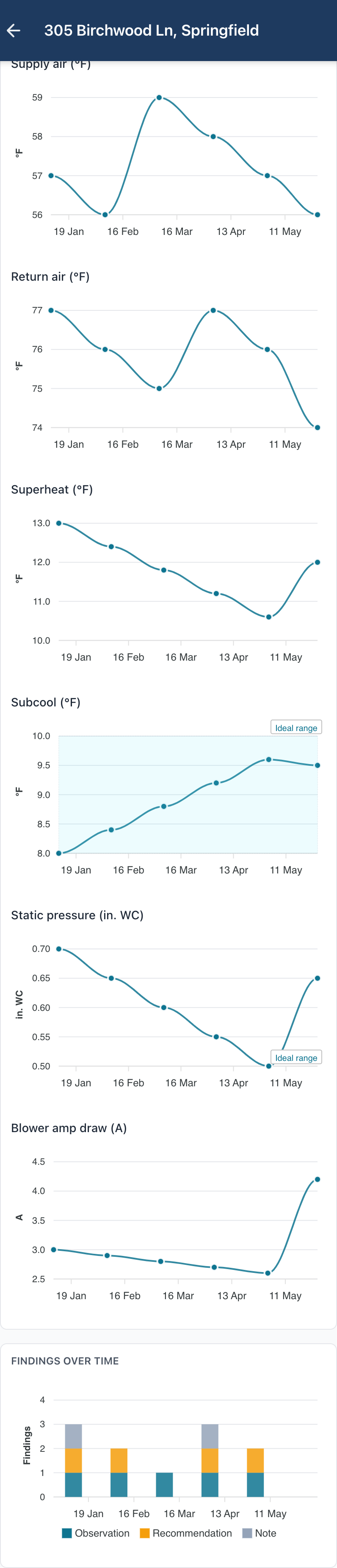 HVAC operating measurements over six visits.