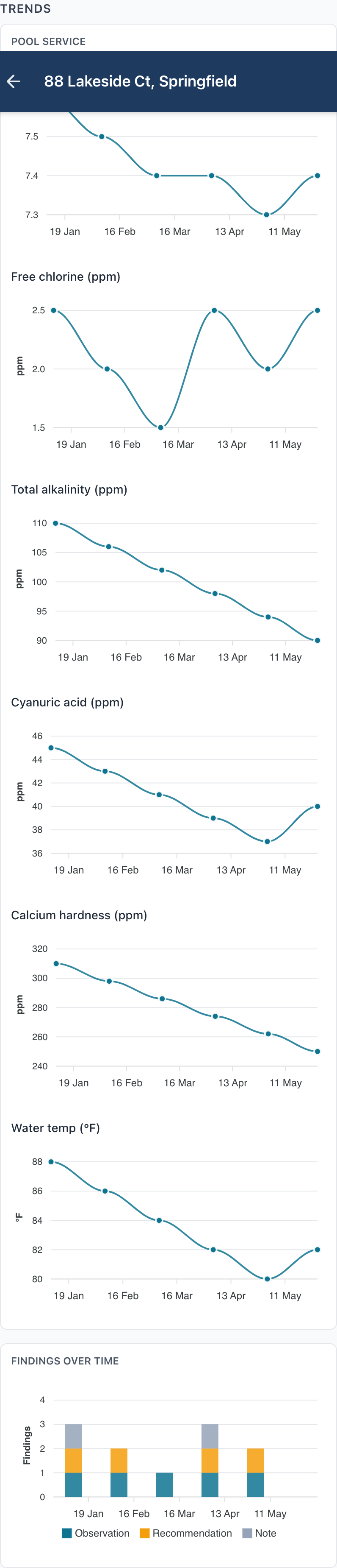 Pool chemistry trends over six visits.